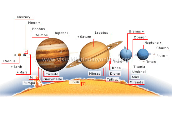 planets and satellites - Visual Dictionary Online