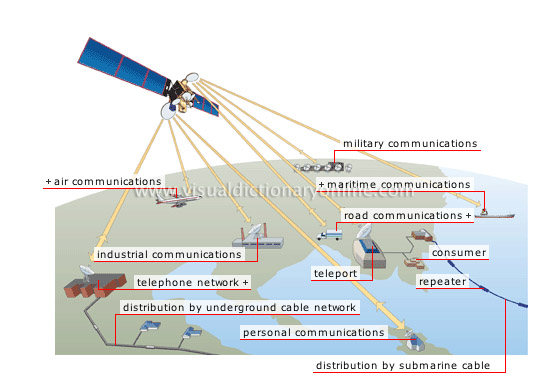 telecommunications by satellite