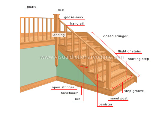 Parts Of Stairs - Components Of Stairs  Stair components, Parts of stairs,  Staircase landing