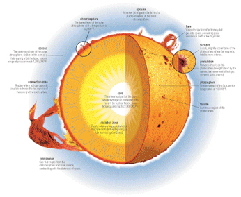 Sun