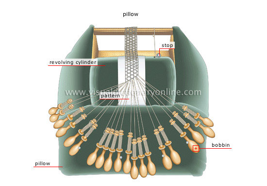 BOBBIN  English meaning - Cambridge Dictionary