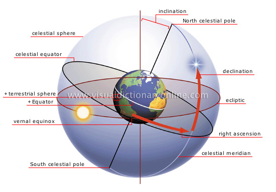 celestial coordinate system