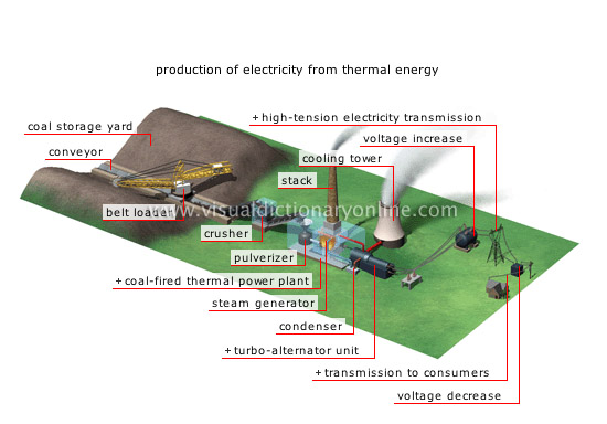 thermal energy