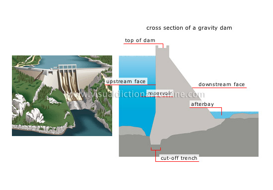 gravity dam