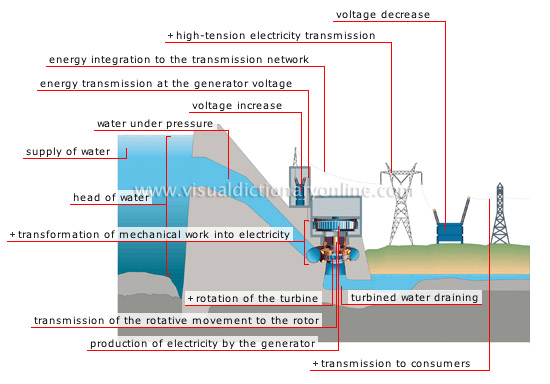 steps in production of electricity