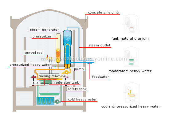 heavy-water reactor