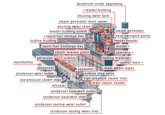 nuclear generating station