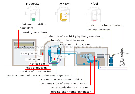 production of electricity from nuclear energy