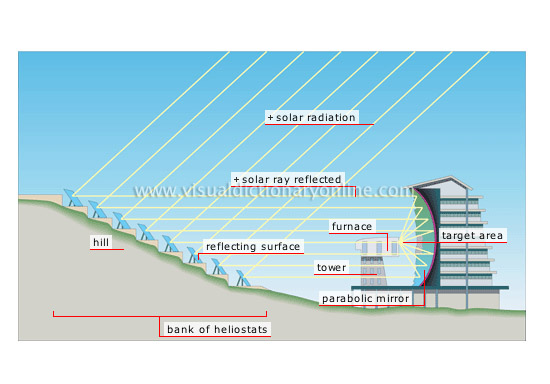 solar furnace