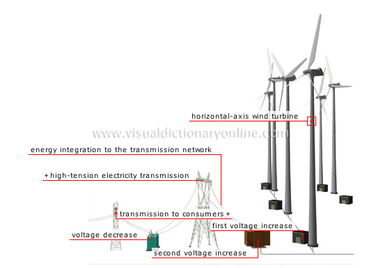 production of electricity from wind energy