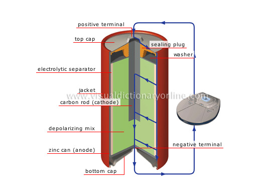 carbon-zinc cell