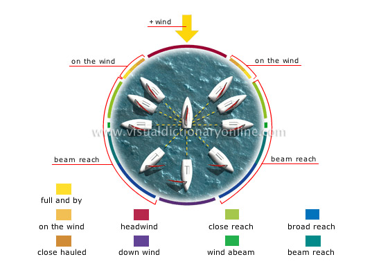 points of sailing