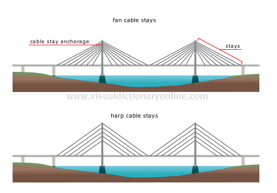cable-stayed bridges